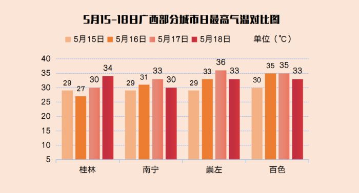 @广西人,高温卷土重来!桂西或出现37℃高温 @广西人,高温卷土重来!桂西或出现37℃高温