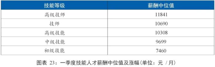 哪些岗位收入高?北京一季度薪酬报告发布—— 哪些岗位收入高?北京一季度薪酬报告发布——