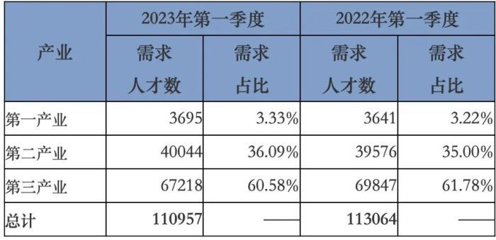 2023年第一季度广西人才供求报告出炉！这类人才需求量最大→