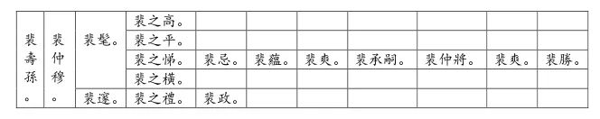 與權相李林甫相關之二“囧”
