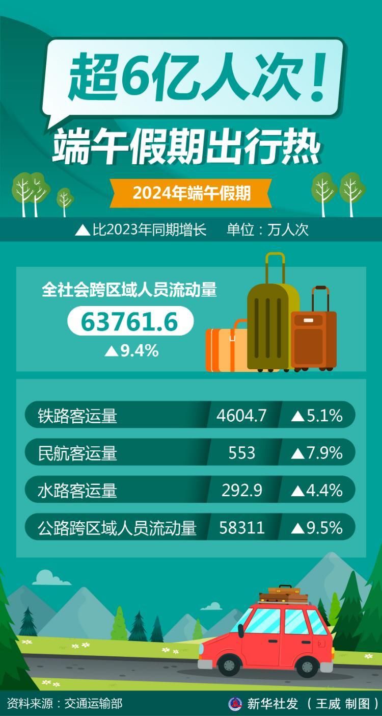 端午假期出行超6亿人次 比去年同期增长9.4%