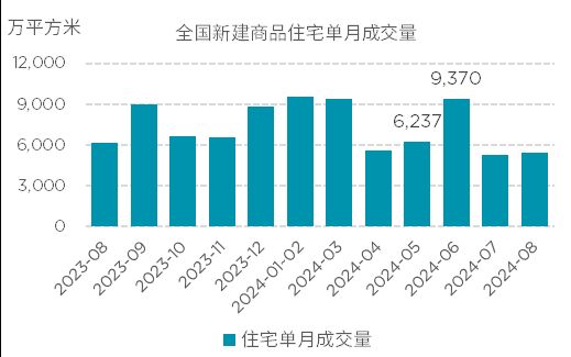金融政策持续发力支持楼市提振 “以价换量”仍将是趋势
