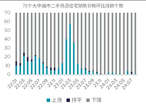金融政策持续发力支持楼市提振 “以价换量”仍将是趋势