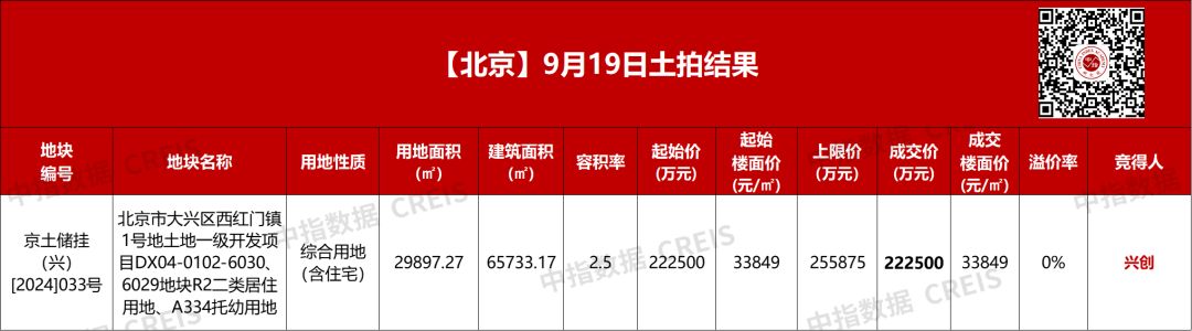 北京大兴西红门镇东地块底价成交，收金22.25亿元