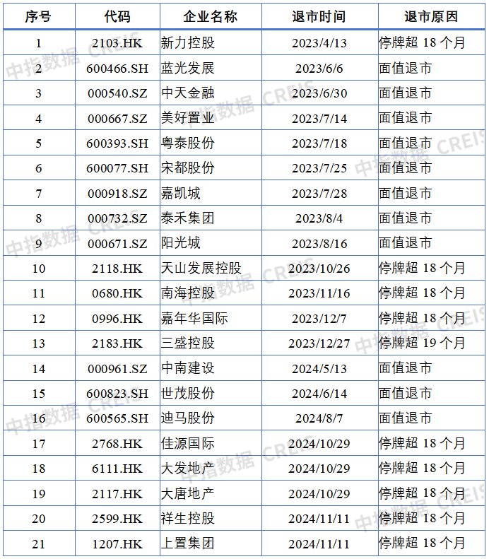 上市房企迎退市潮,可能退市的还有谁?