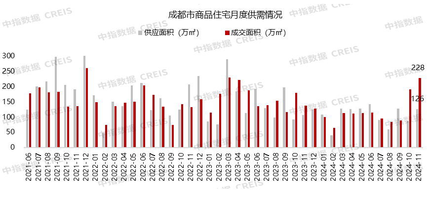 复苏延续,11月成都TOP30房企销售额环比增加近20% 复苏延续,11月成都TOP30房企销售额环比增加近20%