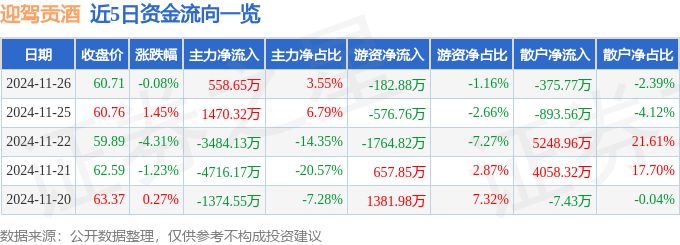 股票行情快报：迎驾贡酒（603198）11月26日主力资金净买入558.65万元