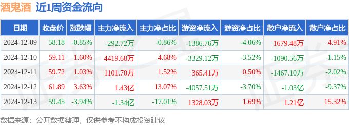 本周盘点（12.9-12.13）：酒鬼酒周涨1.31%，主力资金合计净流入6186.47万元