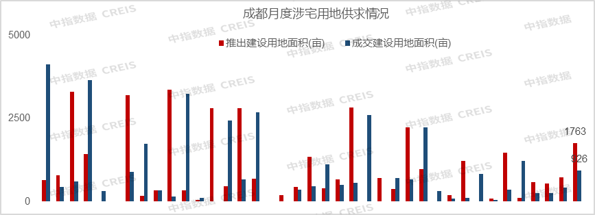 复苏延续,11月成都TOP30房企销售额环比增加近20% 复苏延续,11月成都TOP30房企销售额环比增加近20%