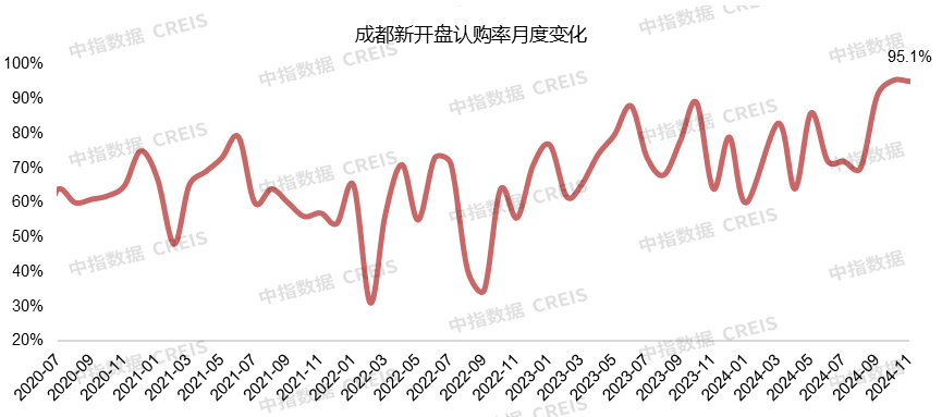 复苏延续,11月成都TOP30房企销售额环比增加近20% 复苏延续,11月成都TOP30房企销售额环比增加近20%