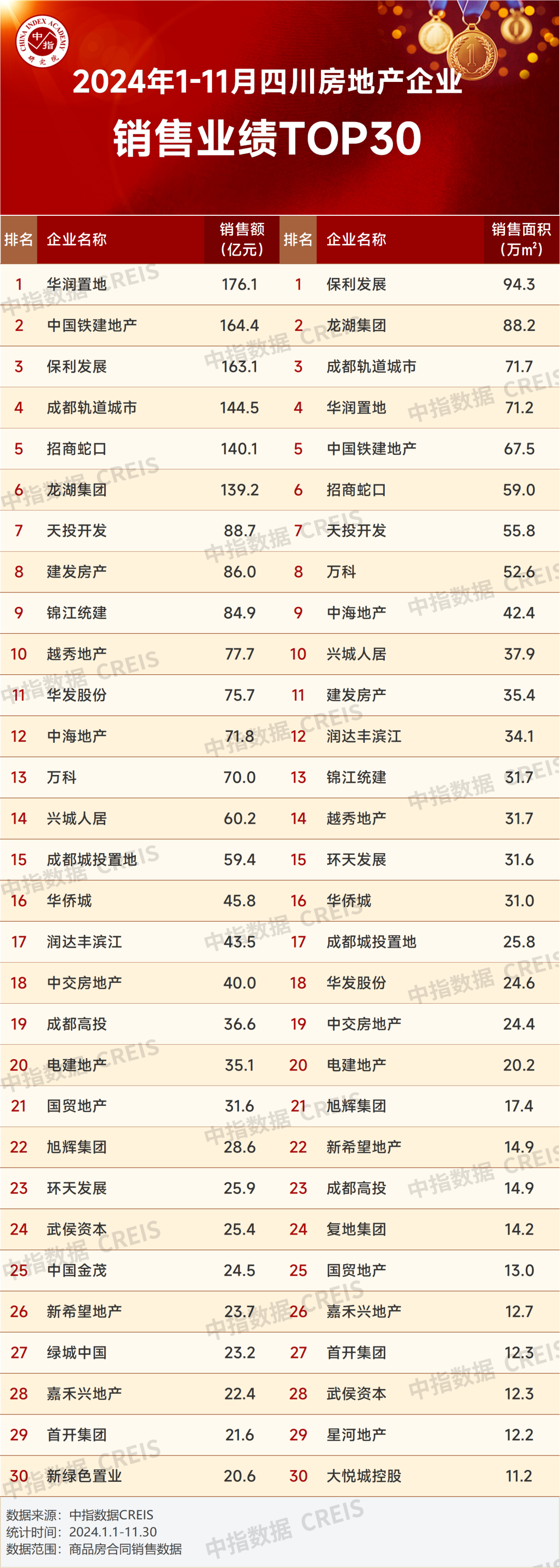复苏延续,11月成都TOP30房企销售额环比增加近20%