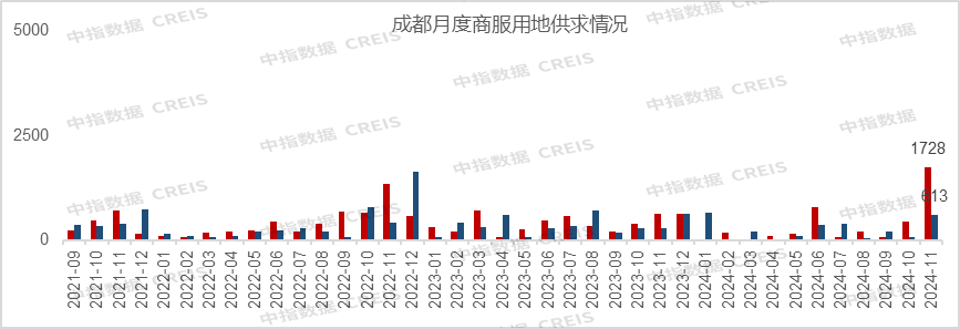 复苏延续,11月成都TOP30房企销售额环比增加近20% 复苏延续,11月成都TOP30房企销售额环比增加近20%