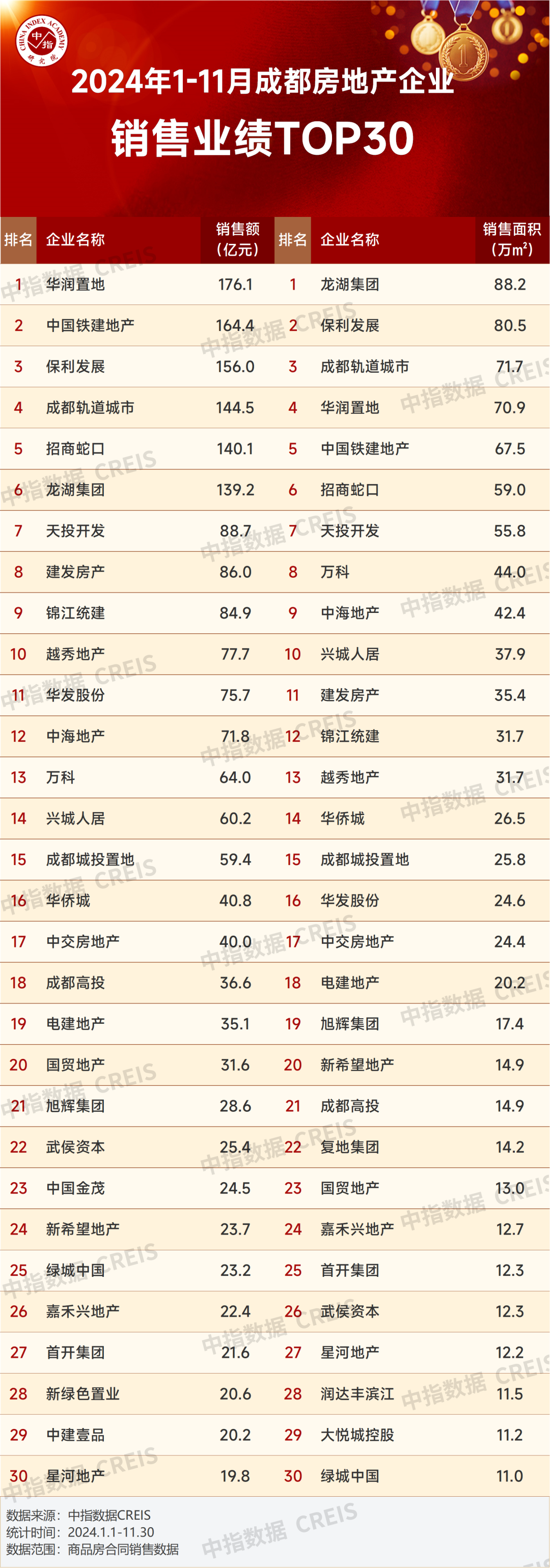 复苏延续,11月成都TOP30房企销售额环比增加近20%