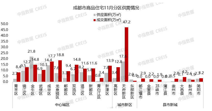 复苏延续,11月成都TOP30房企销售额环比增加近20% 复苏延续,11月成都TOP30房企销售额环比增加近20%