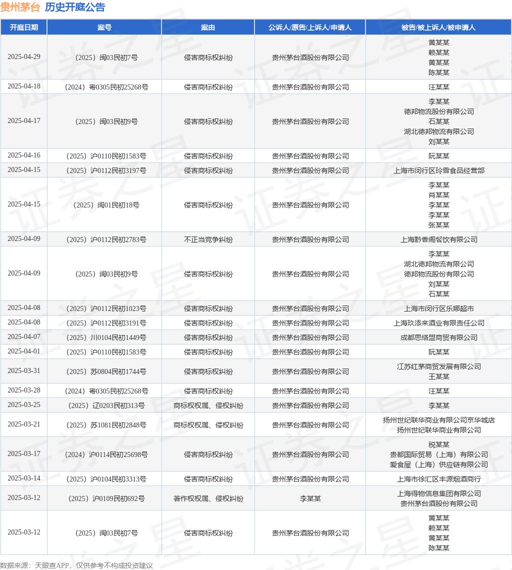 贵州茅台作为被告/被上诉人的1起涉及侵害商标权纠纷的诉讼将于2025年3月4日开庭