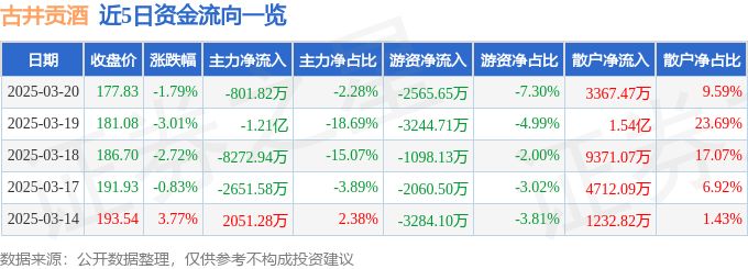 股票行情快报：古井贡酒（000596）3月20日主力资金净卖出801.82万元