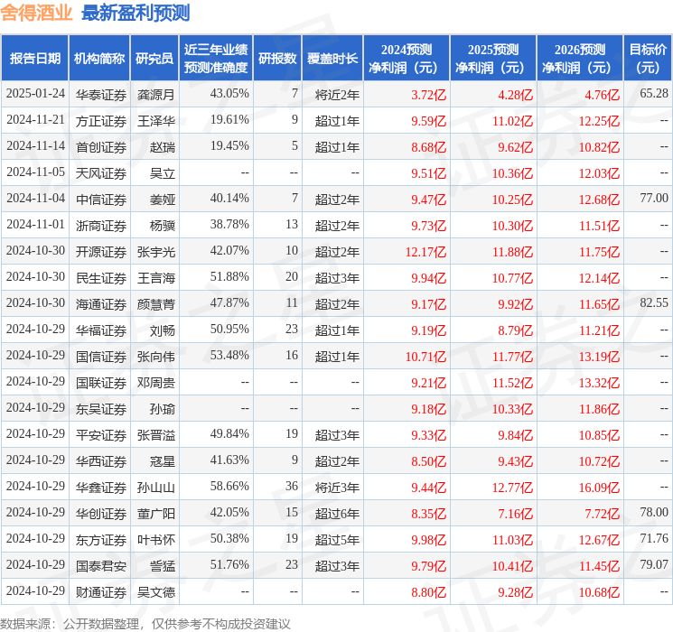 舍得酒业（600702）2024年年报简析：净利润减80.46%