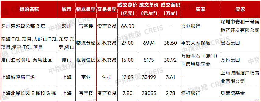 国务院出台提振消费专项行动方案,2月监测到大宗交易17宗丨商业地产月报 国务院出台提振消费专项行动方案,2月监测到大宗交易17宗丨商业地产月报