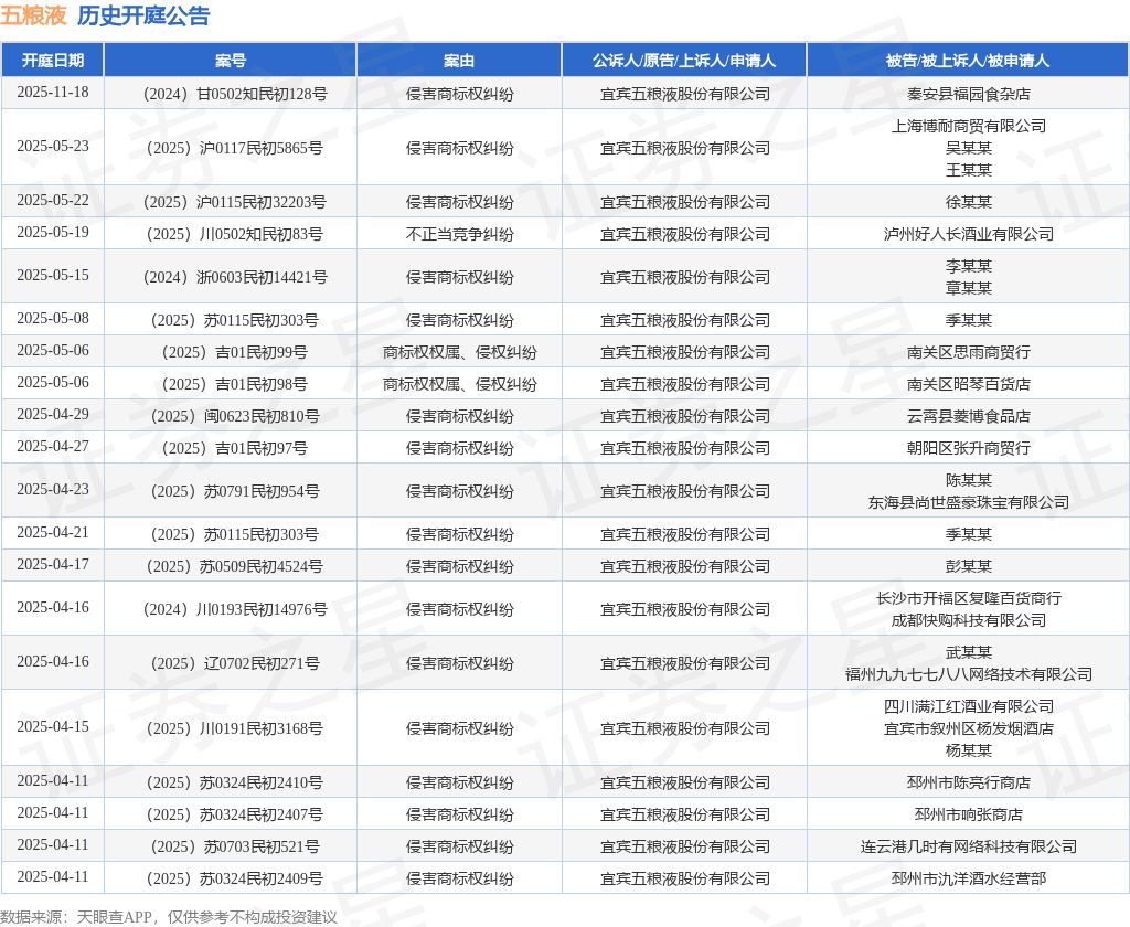 五粮液作为原告/上诉人的1起涉及侵害商标权纠纷的诉讼将于2025年3月31日开庭