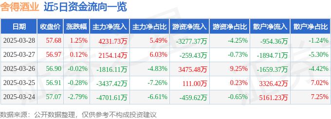 舍得酒业（600702）3月28日主力资金净买入4231.73万元