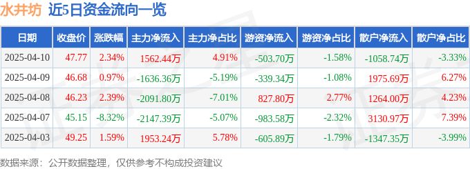 股票行情快报：水井坊（600779）4月10日主力资金净买入1562.44万元