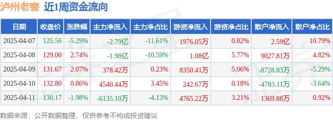 本周盘点（4.7-4.11）：泸州老窖周跌1.82%，主力资金合计净流出4.89亿元