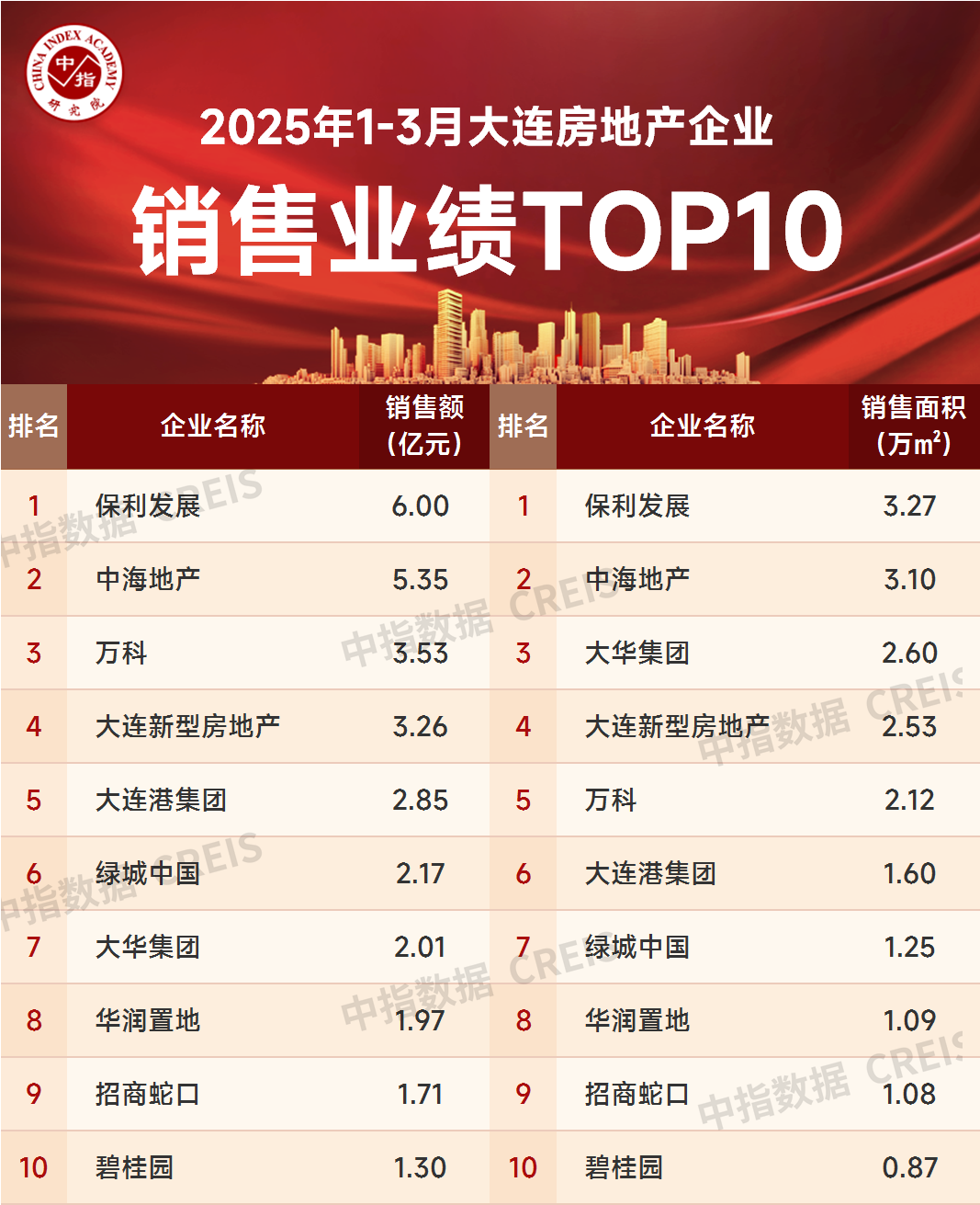 2025年1-3月大连房地产企业销售业绩排行榜