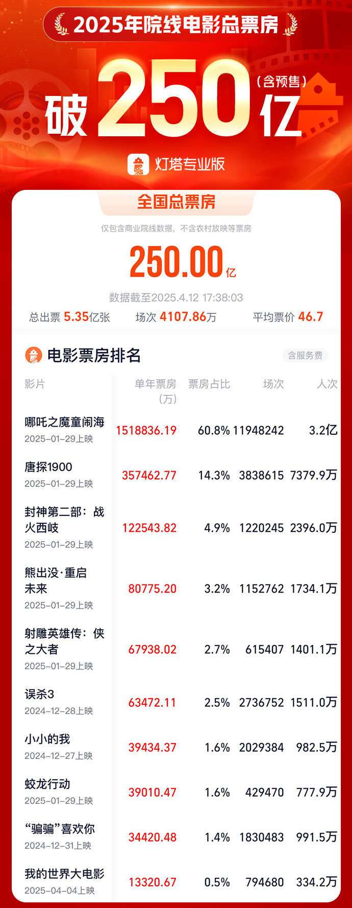 2025年度电影总票房破250亿 《哪吒2》年度票房占比超60%