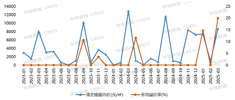 2025年1-3月大连房地产企业销售业绩排行榜