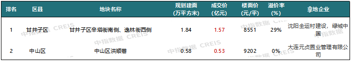 2025年1-3月大连房地产企业销售业绩排行榜