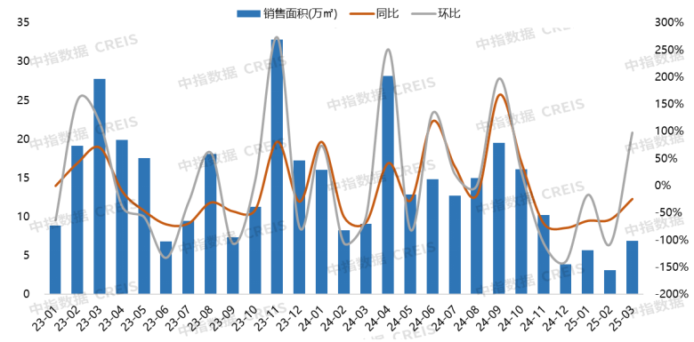 2025年1-3月大连房地产企业销售业绩排行榜