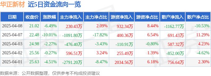 异动快报：华正新材（603186）4月8日14点19分触及跌停板