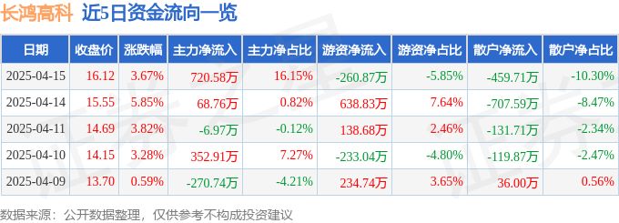 异动快报：长鸿高科（605008）4月15日14点13分触及涨停板