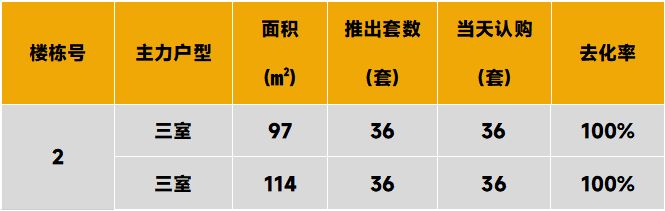 华北区新开盘谍报:改善产品热推,整体去化表现优秀