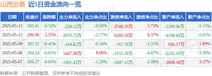 股票行情快报：山西汾酒（600809）5月13日主力资金净卖出258.12万元