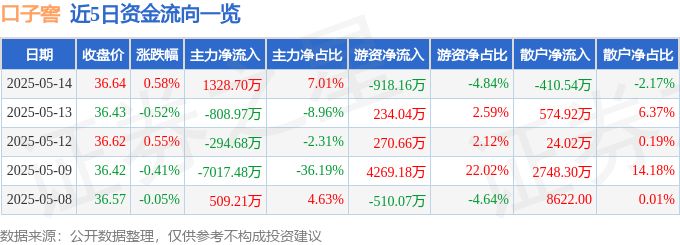 股票行情快报：口子窖（603589）5月14日主力资金净买入1328.70万元