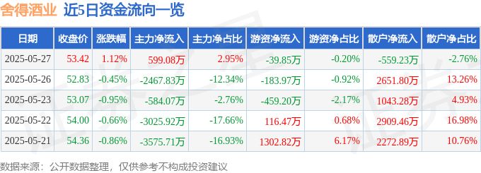 股票行情快报：舍得酒业（600702）5月27日主力资金净买入599.08万元