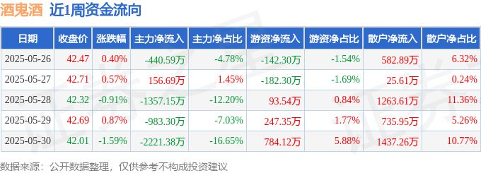 本周盘点（5.26-5.30）：酒鬼酒周跌0.69%，主力资金合计净流出4845.72万元