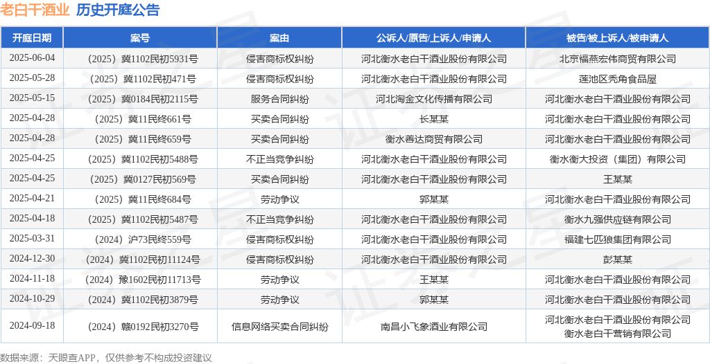 老白干酒业作为原告/上诉人的1起涉及侵害商标权纠纷的诉讼将于2025年5月28日开庭